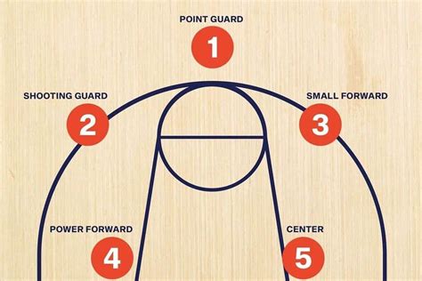 what are the 5 positions of basketball|Basketball positions .